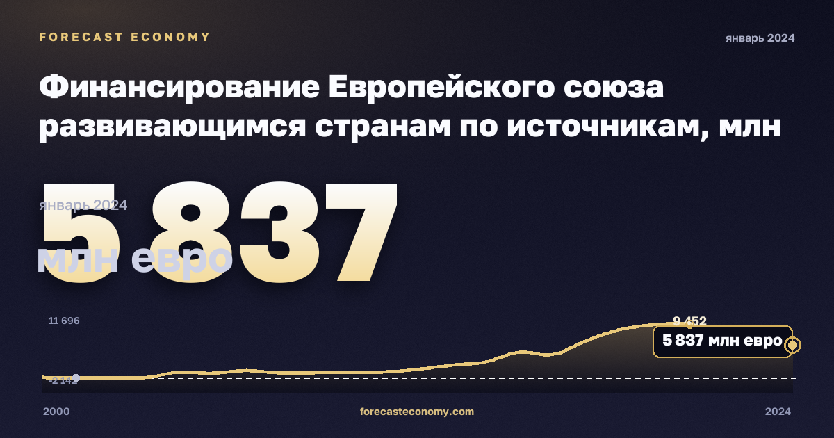 Финансирование Европейского союза развивающимся странам по источникам, млн евро, в постоянных ценах в Турции: график динамики 2000–2024, последнее значение 5 837 млн евро, источник Евростат