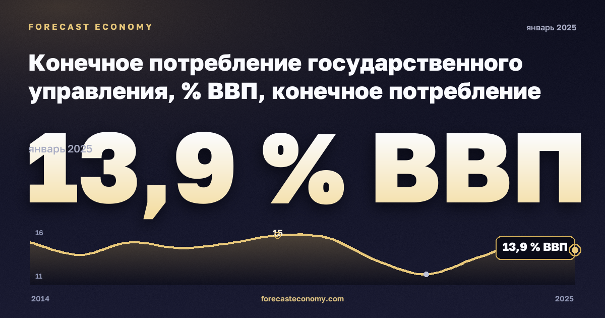Конечное потребление государственного управления, % ВВП, конечное потребление госуправления в Турции: график динамики 2014–2025, последнее значение 13,9 % ВВП, источник Евростат