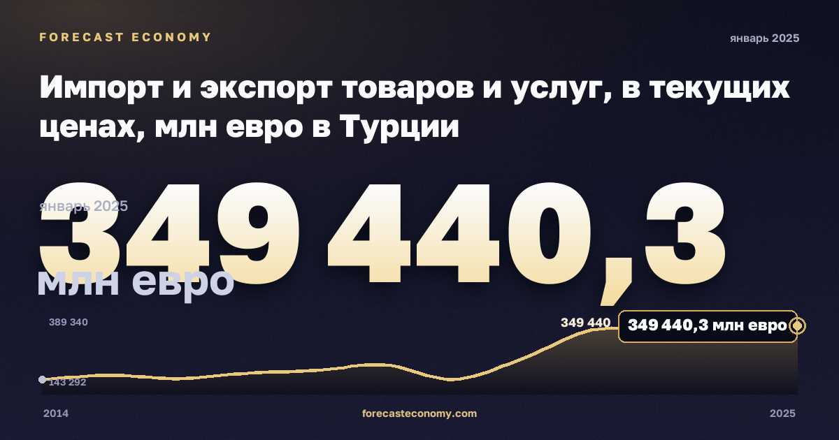Импорт и экспорт товаров и услуг, в текущих ценах, млн евро в Турции: график динамики 2014–2025, последнее значение 349 440,3 млн евро, источник Евростат