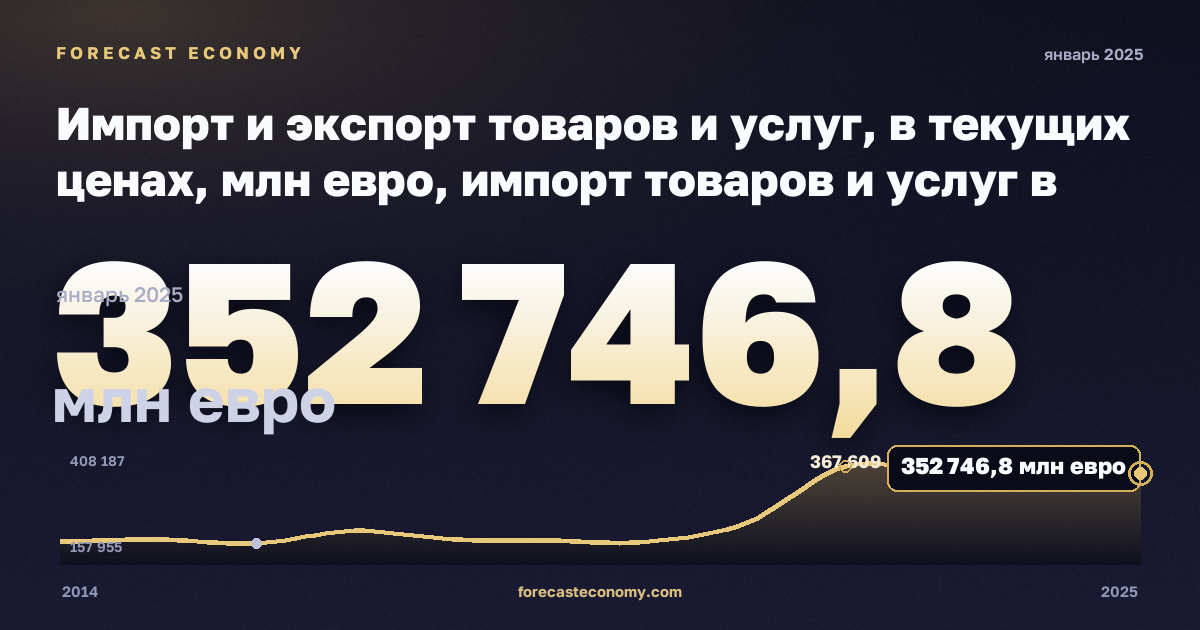 Импорт и экспорт товаров и услуг, в текущих ценах, млн евро, импорт товаров и услуг в Турции: график динамики 2014–2025, последнее значение 352 746,8 млн евро, источник Евростат