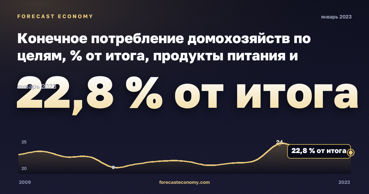 Конечное потребление домохозяйств по целям, % от итога, продукты питания и безалкогольные напитки в Турции: график динамики 2009–2023, последнее значение 22,8 % от итога, источник Евростат