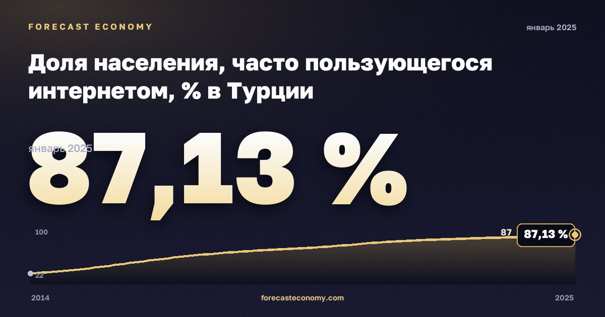 Доля населения, часто пользующегося интернетом, % в Турции: график динамики 2014–2025, последнее значение 87,13 %, источник Евростат