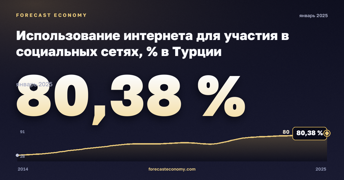 Использование интернета для участия в социальных сетях, % в Турции: график динамики 2014–2025, последнее значение 80,38 %, источник Евростат