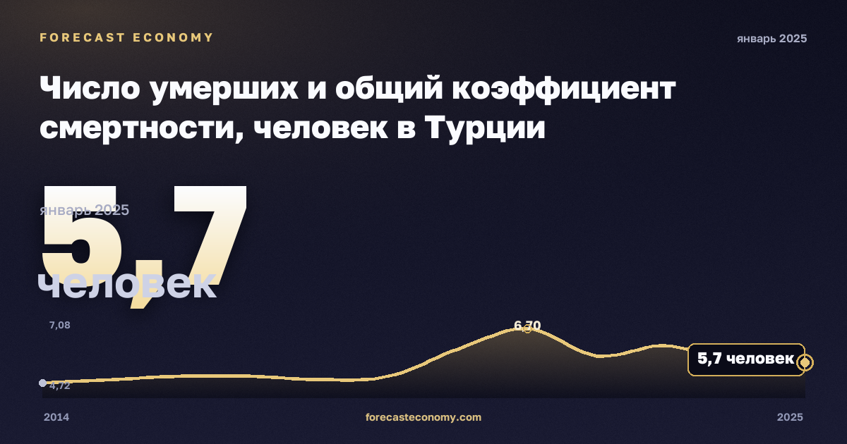 Число умерших и общий коэффициент смертности, человек в Турции: график динамики 2014–2025, последнее значение 5,7 человек, источник Евростат