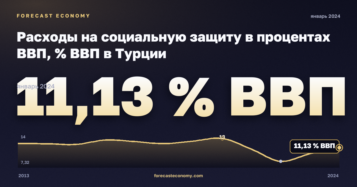 Расходы на социальную защиту в процентах ВВП, % ВВП в Турции: график динамики 2013–2024, последнее значение 11,13 % ВВП, источник Евростат