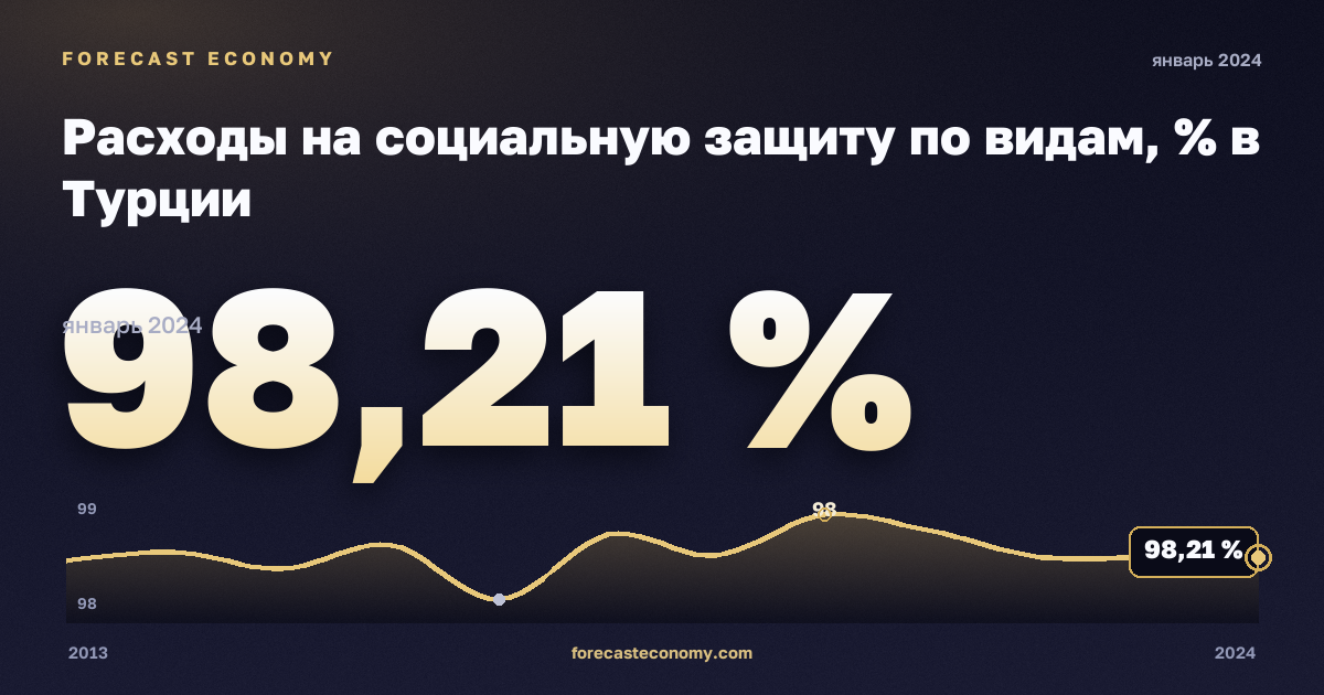 Расходы на социальную защиту по видам, % в Турции: график динамики 2013–2024, последнее значение 98,21 %, источник Евростат