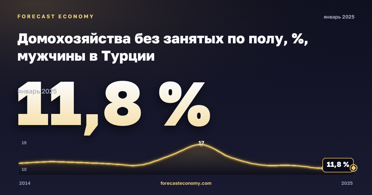 Домохозяйства без занятых по полу, %, мужчины в Турции: график динамики 2014–2025, последнее значение 11,8 %, источник Евростат