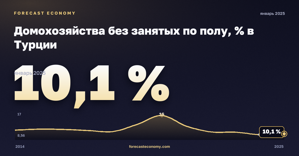 Домохозяйства без занятых по полу, % в Турции: график динамики 2014–2025, последнее значение 10,1 %, источник Евростат