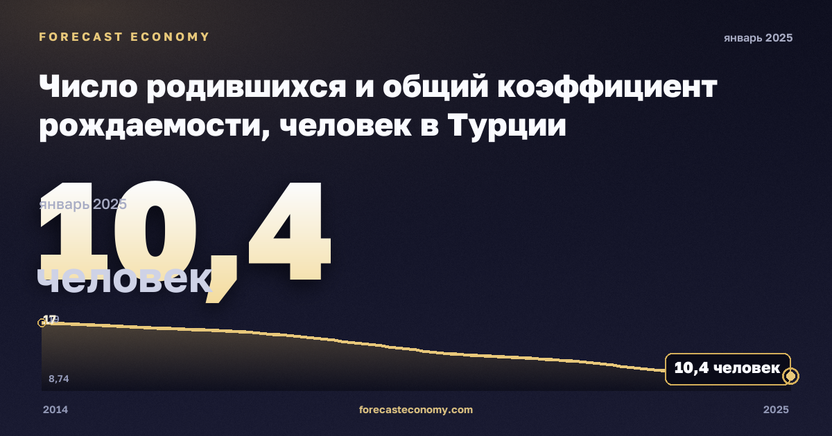 Число родившихся и общий коэффициент рождаемости, человек в Турции: график динамики 2014–2025, последнее значение 10,4 человек, источник Евростат