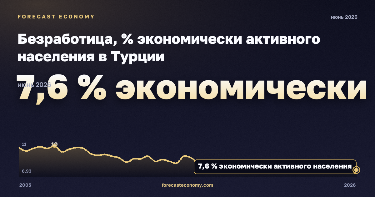 Безработица, % экономически активного населения в Турции: график динамики 2005–2026, последнее значение 7,6 % экономически активного населения, источник Евростат