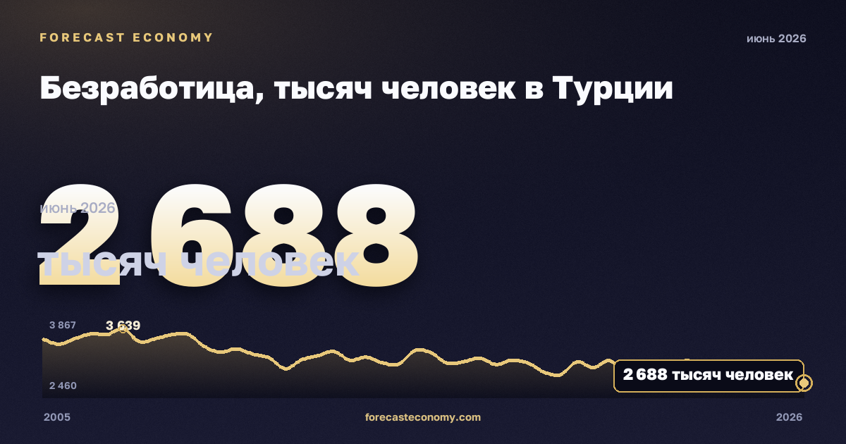 Безработица, тысяч человек в Турции: график динамики 2005–2026, последнее значение 2 688 тысяч человек, источник Евростат