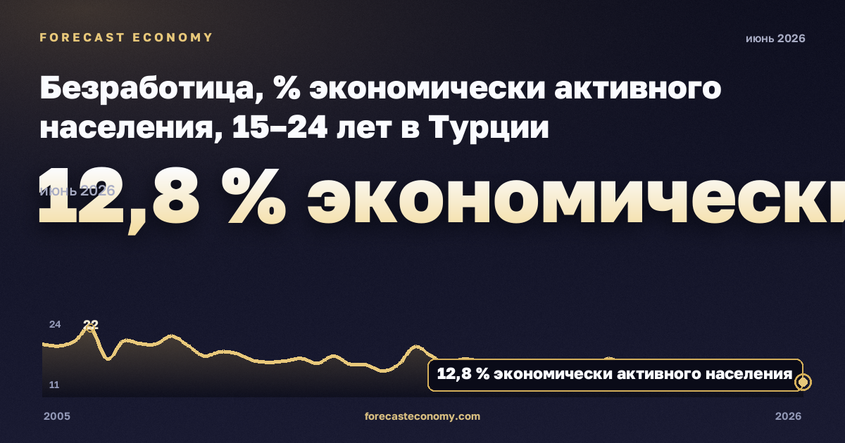 Безработица, % экономически активного населения, 15–24 лет в Турции: график динамики 2005–2026, последнее значение 12,8 % экономически активного населения, источник Евростат