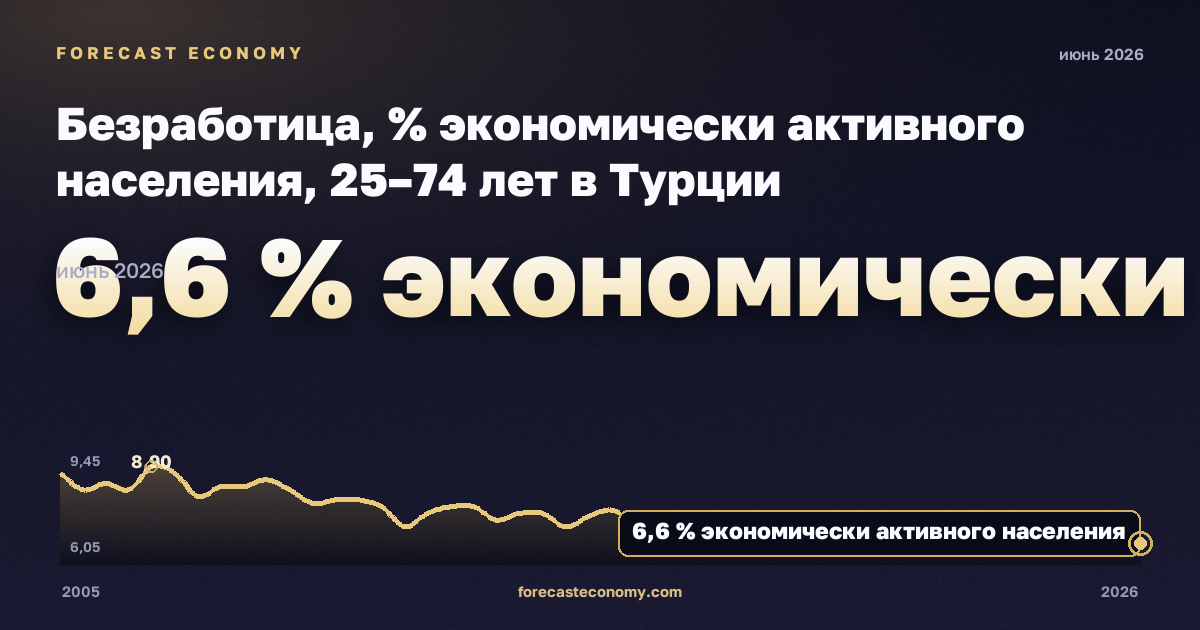Безработица, % экономически активного населения, 25–74 лет в Турции: график динамики 2005–2026, последнее значение 6,6 % экономически активного населения, источник Евростат