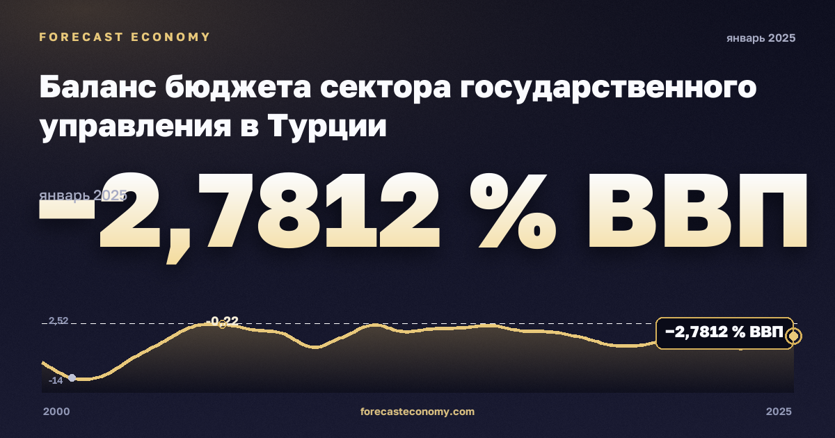 Баланс бюджета сектора государственного управления в Турции: график динамики 2000–2025, последнее значение −2,7812 % ВВП, источник Международный валютный фонд