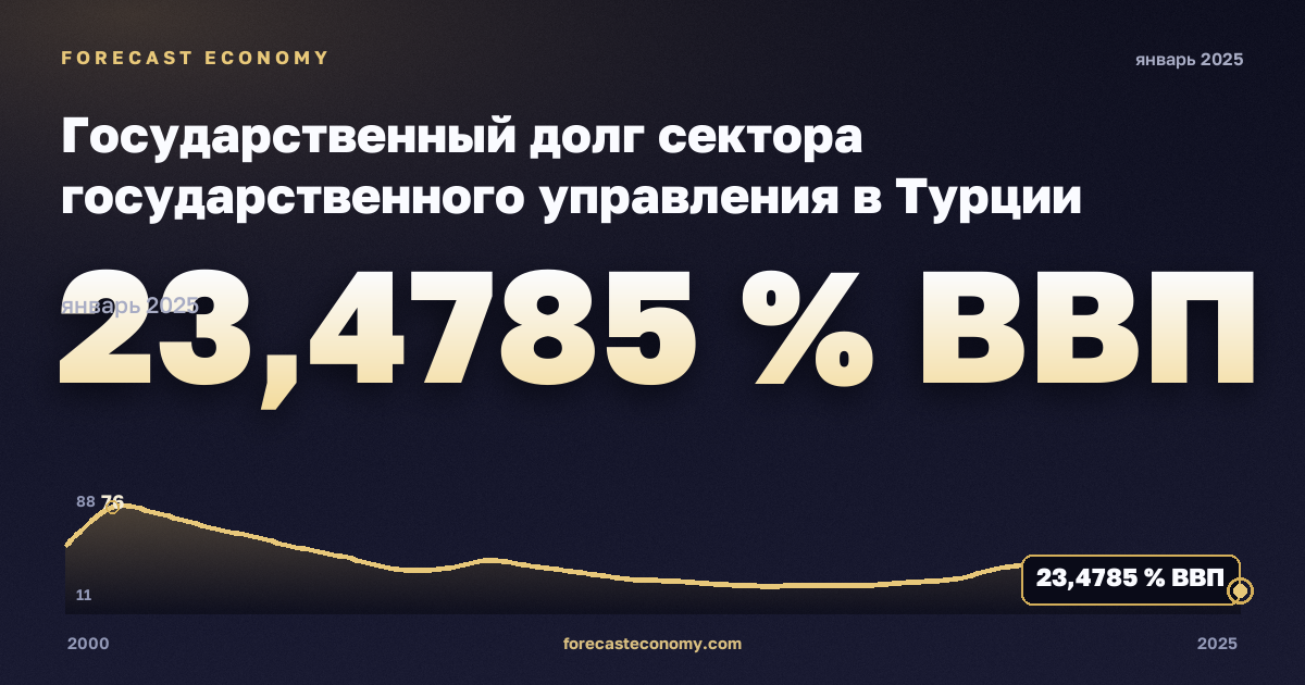 Государственный долг сектора государственного управления в Турции: график динамики 2000–2025, последнее значение 23,4785 % ВВП, источник Международный валютный фонд