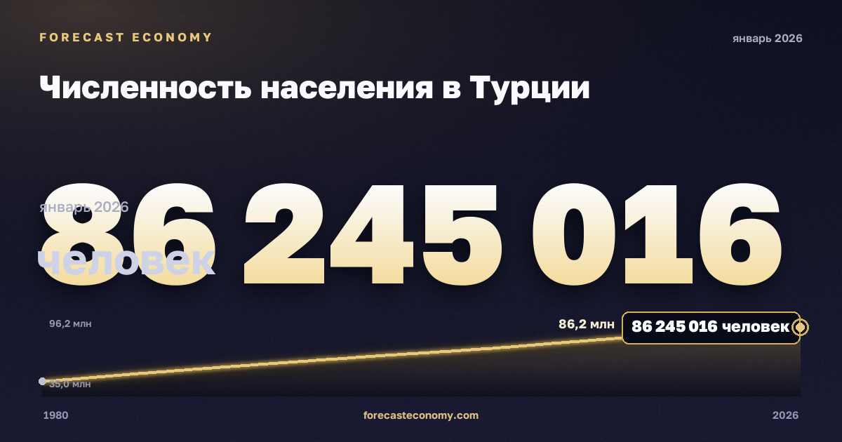 Численность населения в Турции: график динамики 1980–2026, последнее значение 86 245 016 человек, источник Международный валютный фонд