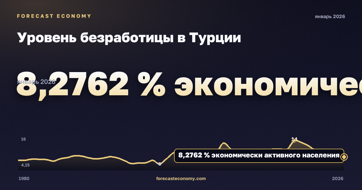 Уровень безработицы в Турции: график динамики 1980–2026, последнее значение 8,2762 % экономически активного населения, источник Международный валютный фонд