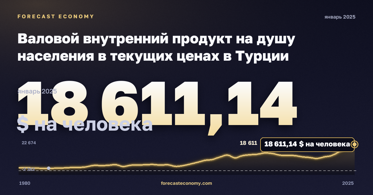 Валовой внутренний продукт на душу населения в текущих ценах в Турции: график динамики 1980–2025, последнее значение 18 611,14 $ на человека, источник Международный валютный фонд