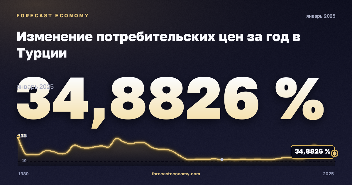 Изменение потребительских цен за год в Турции: график динамики 1980–2025, последнее значение 34,8826 %, источник Международный валютный фонд