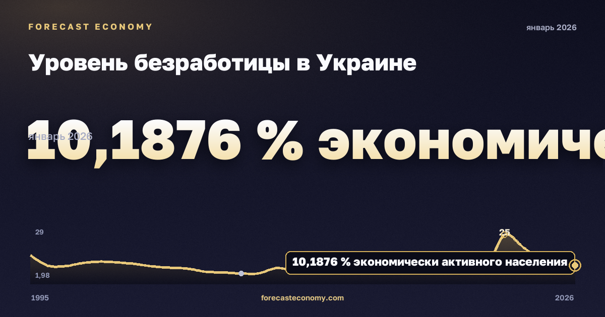 Уровень безработицы в Украине: график динамики 1995–2026, последнее значение 10,1876 % экономически активного населения, источник Международный валютный фонд