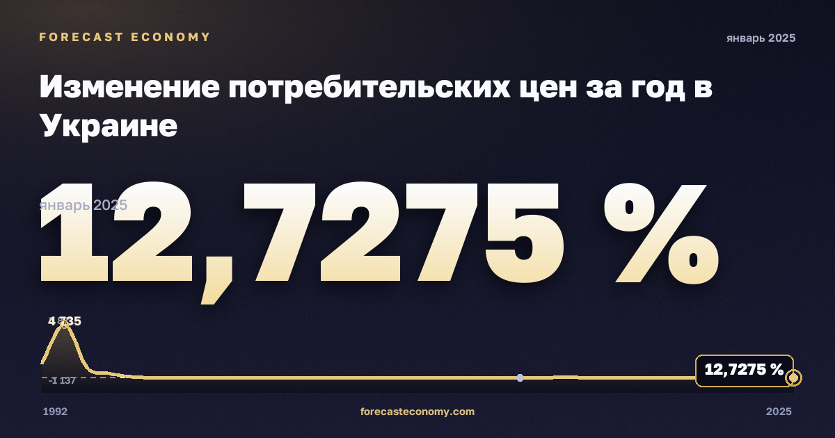 Изменение потребительских цен за год в Украине: график динамики 1992–2025, последнее значение 12,7275 %, источник Международный валютный фонд