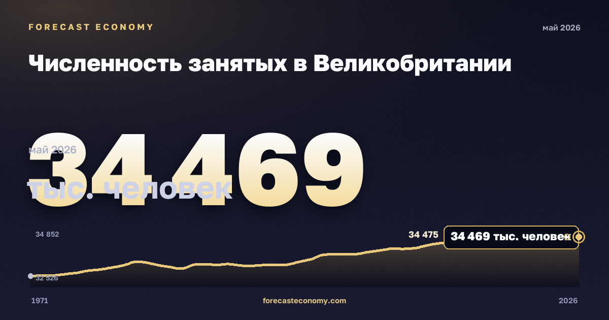 Численность занятых в Великобритании: график динамики 1971–2026, последнее значение 34 469 тыс. человек, источник Управление национальной статистики Великобритании