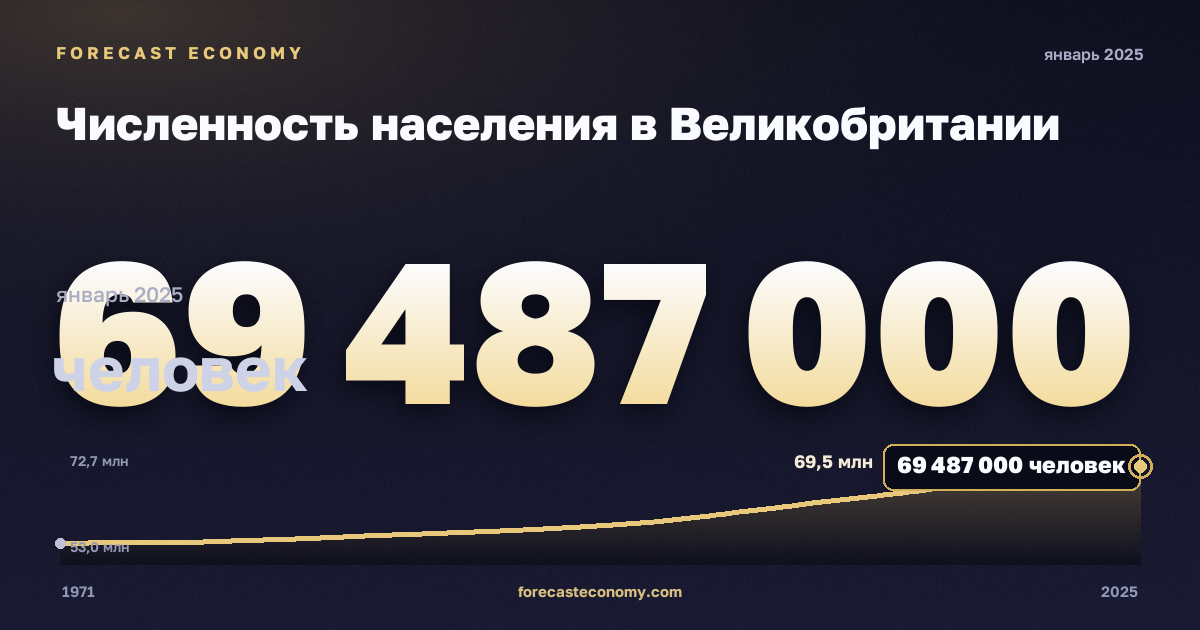 Численность населения в Великобритании: график динамики 1971–2025, последнее значение 69 487 000 человек, источник Управление национальной статистики Великобритании