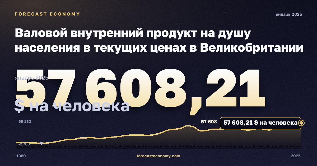Валовой внутренний продукт на душу населения в текущих ценах в Великобритании: график динамики 1980–2025, последнее значение 57 608,21 $ на человека, источник Международный валютный фонд