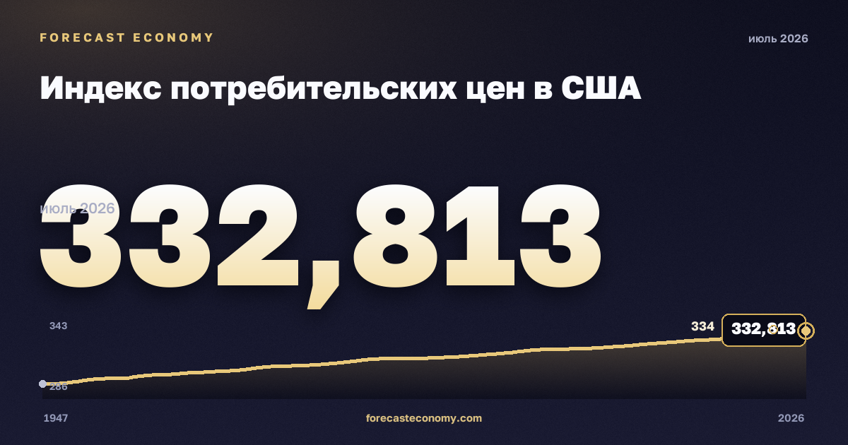 Индекс потребительских цен в США: график динамики 1947–2026, последнее значение 332,813, источник Федеральный резервный банк Сент-Луиса