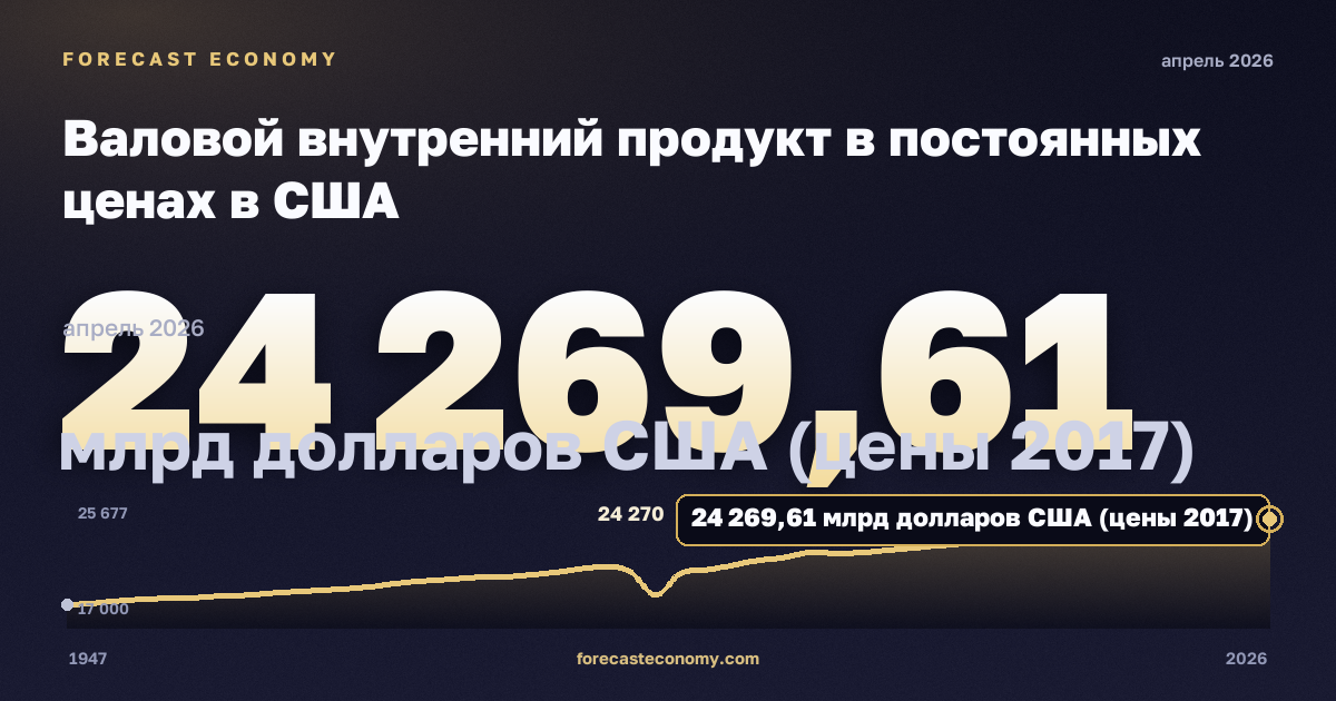 Валовой внутренний продукт в постоянных ценах в США: график динамики 1947–2026, последнее значение 24 269,61 млрд долларов США (цены 2017), источник Федеральный резервный банк Сент-Луиса