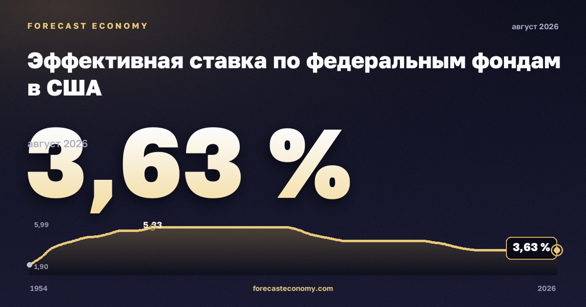 Эффективная ставка по федеральным фондам в США: график динамики 1954–2026, последнее значение 3,63 %, источник Федеральный резервный банк Сент-Луиса