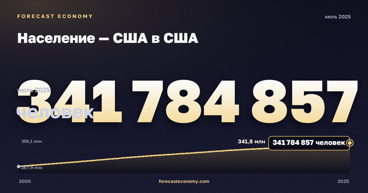 Население — США в США: график динамики 2000–2025, последнее значение 341 784 857 человек, источник Бюро переписи населения США