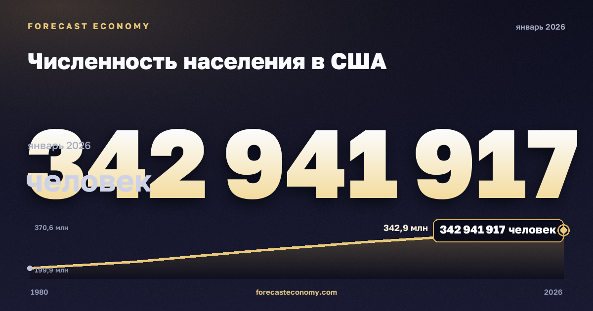 Численность населения в США: график динамики 1980–2026, последнее значение 342 941 917 человек, источник Международный валютный фонд