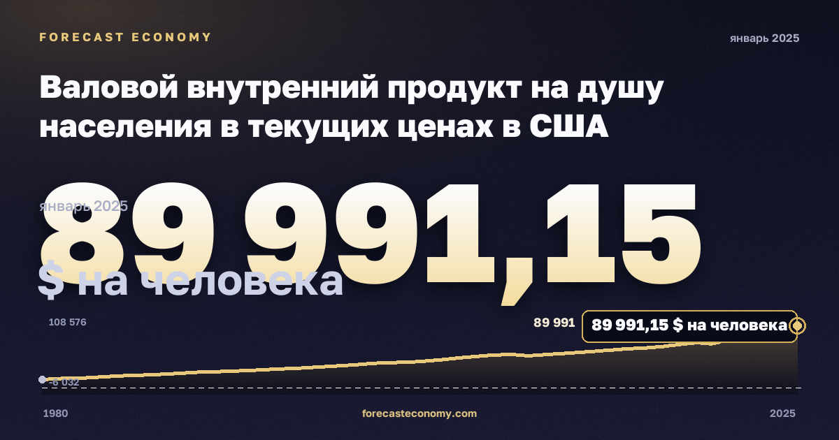 Валовой внутренний продукт на душу населения в текущих ценах в США: график динамики 1980–2025, последнее значение 89 991,15 $ на человека, источник Международный валютный фонд