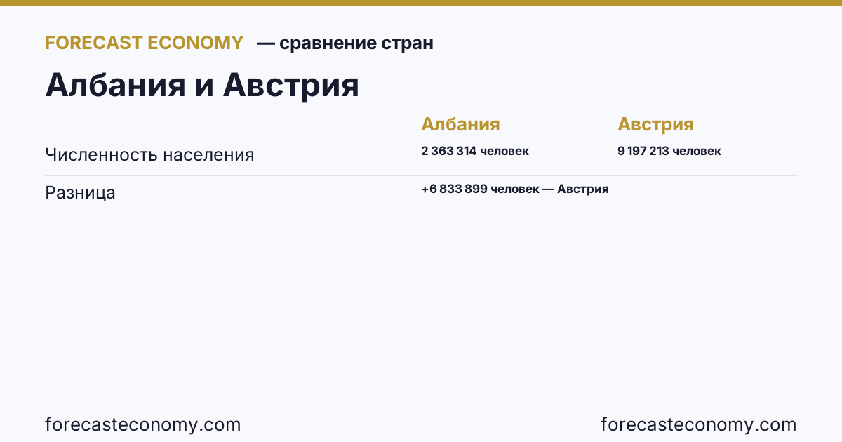 Численность населения: Албания против Австрии — сравнение последних значений, Албания 2 363 314 человек, Австрия 9 197 213 человек