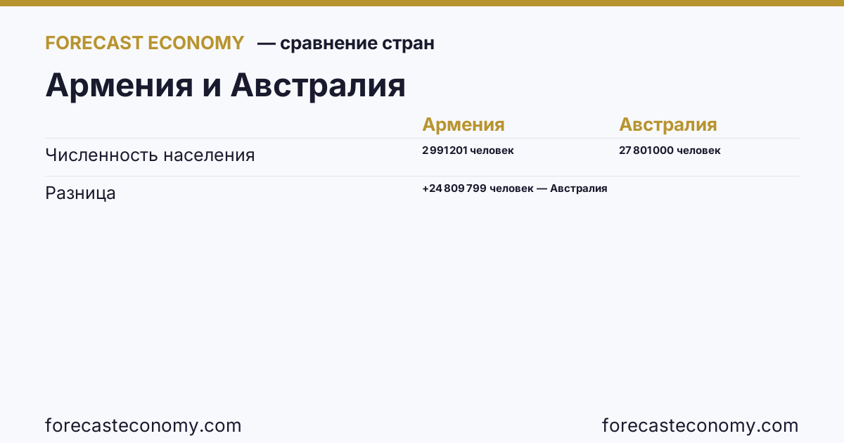 Численность населения: Армения против Австралии — сравнение последних значений, Армения 2 991 201 человек, Австралия 27 801 000 человек