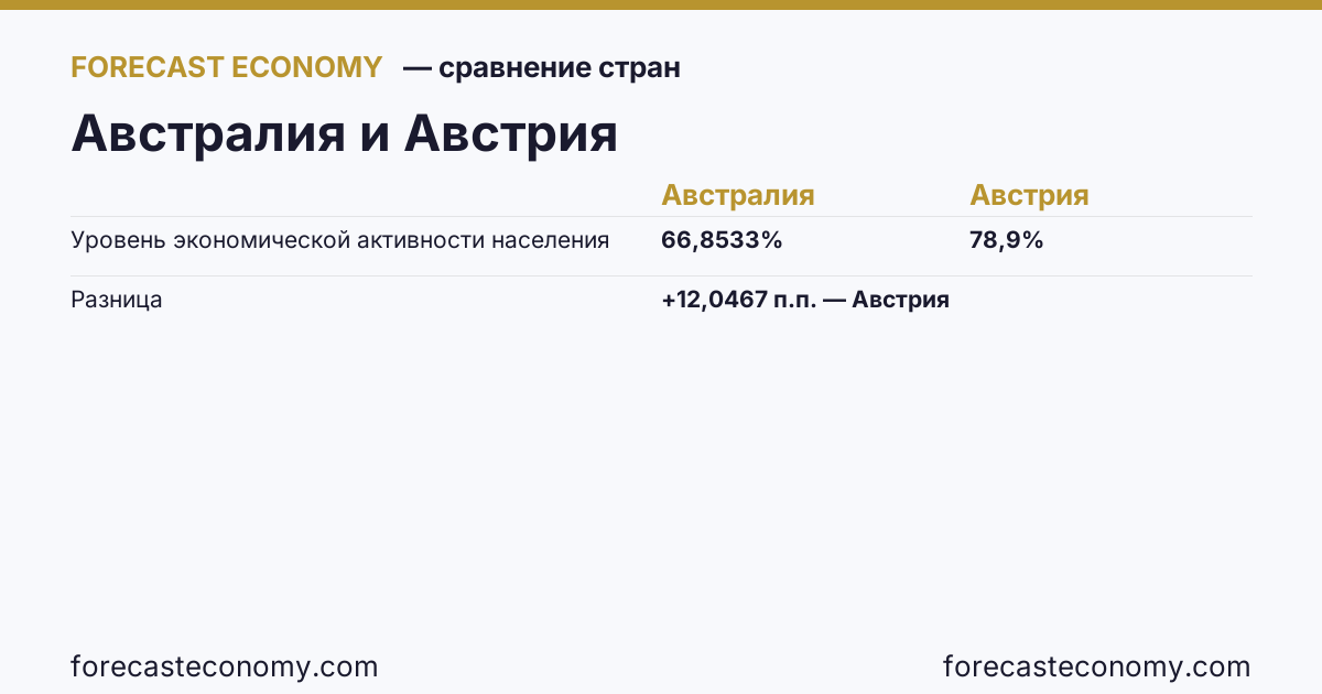 Уровень экономической активности населения: Австралия против Австрии — сравнение последних значений, Австралия 66,8533 %, Австрия 78,9 %