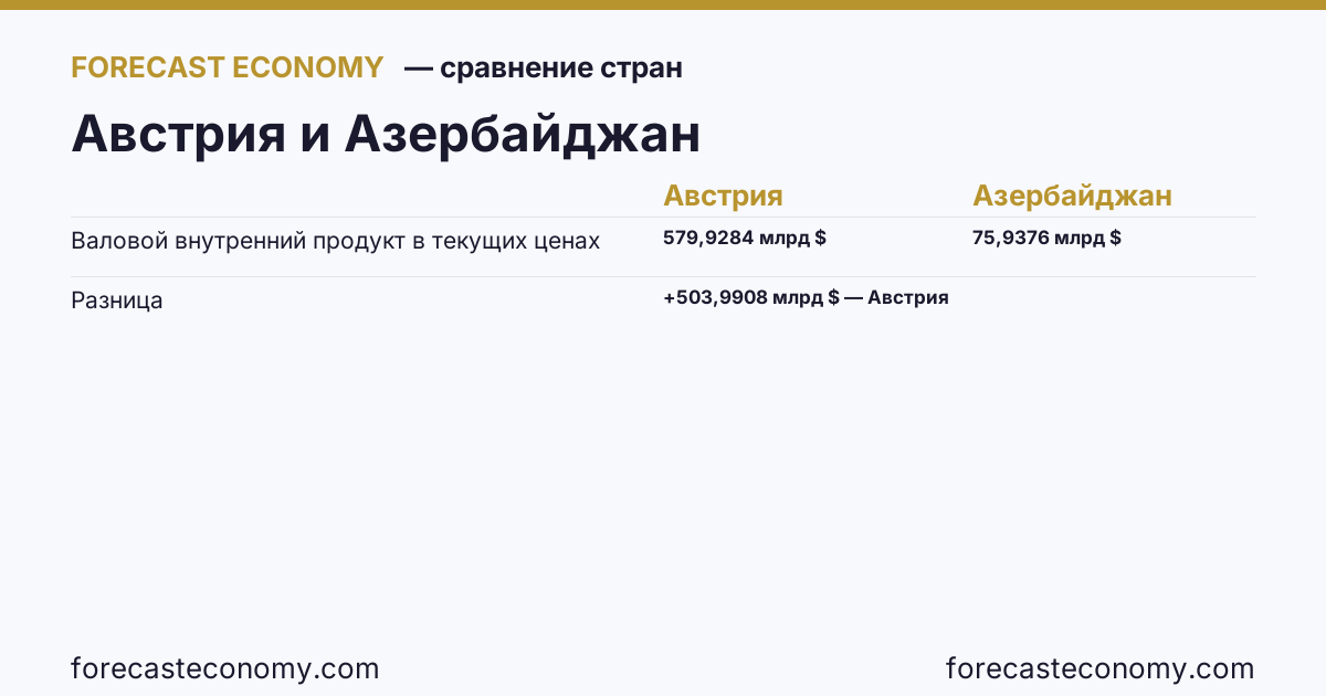Валовой внутренний продукт в текущих ценах: Австрия против Азербайджана — сравнение последних значений, Австрия 579,9284 млрд $, Азербайджан 75,9376 млрд $