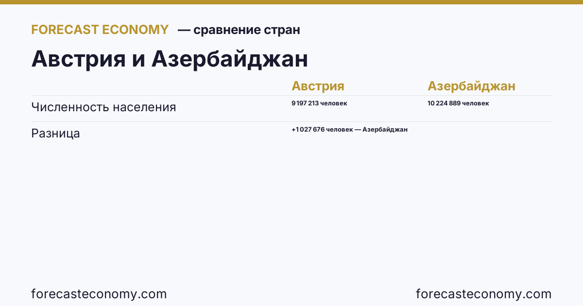 Численность населения: Австрия против Азербайджана — сравнение последних значений, Австрия 9 197 213 человек, Азербайджан 10 224 889 человек