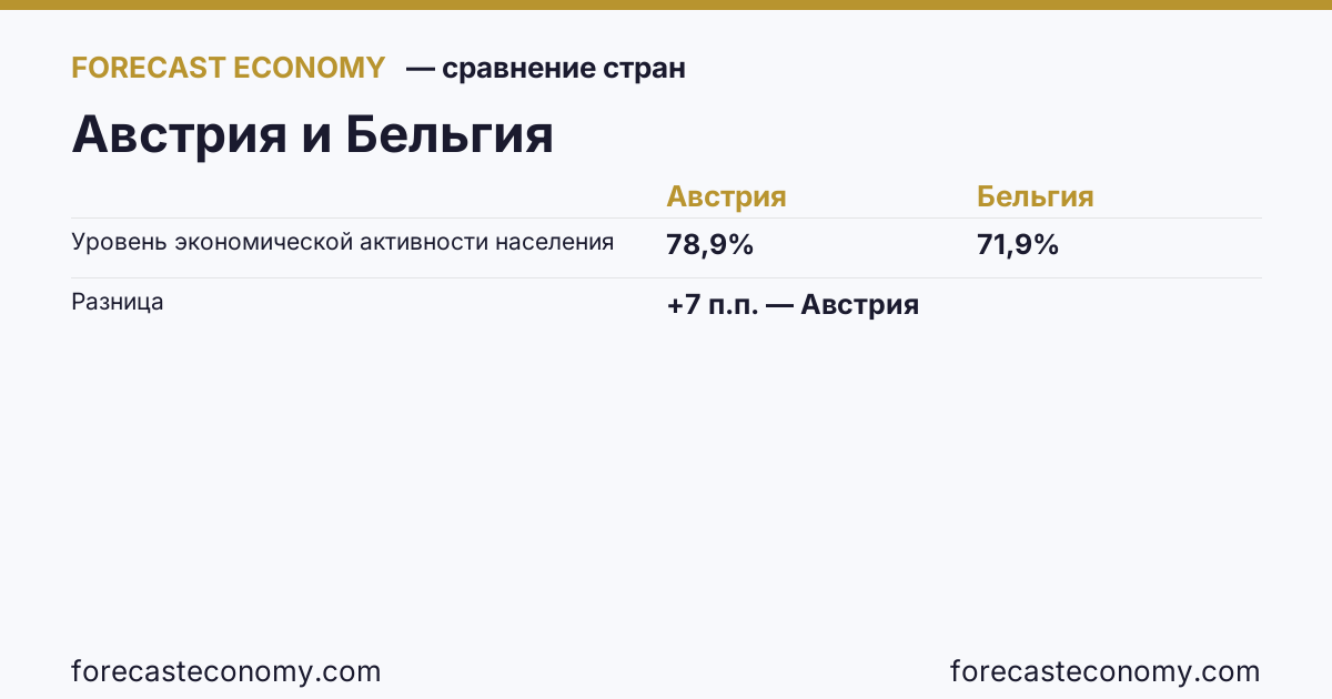 Уровень экономической активности населения: Австрия против Бельгии — сравнение последних значений, Австрия 78,9 %, Бельгия 71,9 %