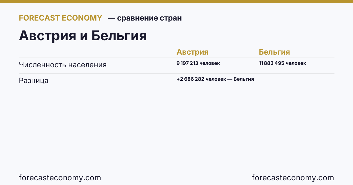 Численность населения: Австрия против Бельгии — сравнение последних значений, Австрия 9 197 213 человек, Бельгия 11 883 495 человек