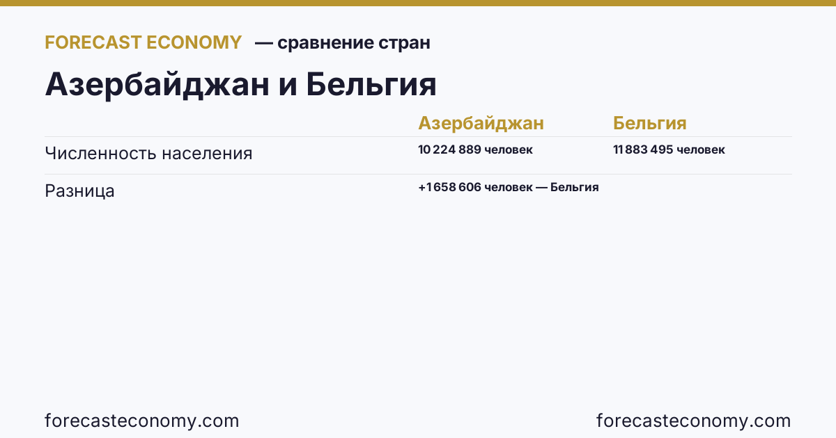 Численность населения: Азербайджан против Бельгии — сравнение последних значений, Азербайджан 10 224 889 человек, Бельгия 11 883 495 человек