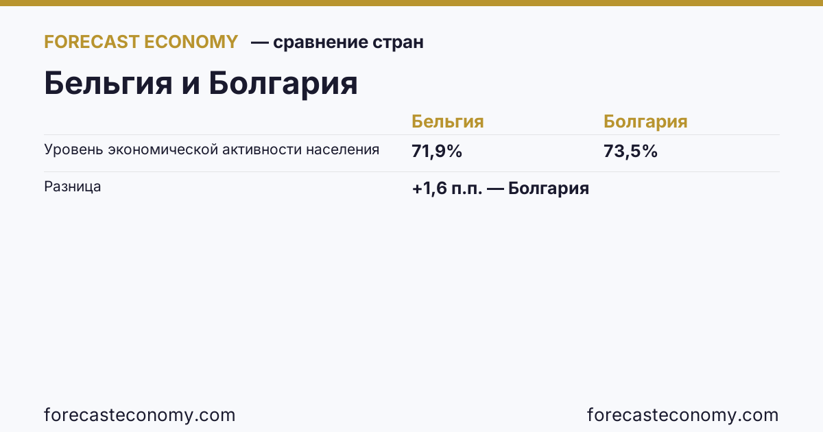 Уровень экономической активности населения: Бельгия против Болгарии — сравнение последних значений, Бельгия 71,9 %, Болгария 73,5 %