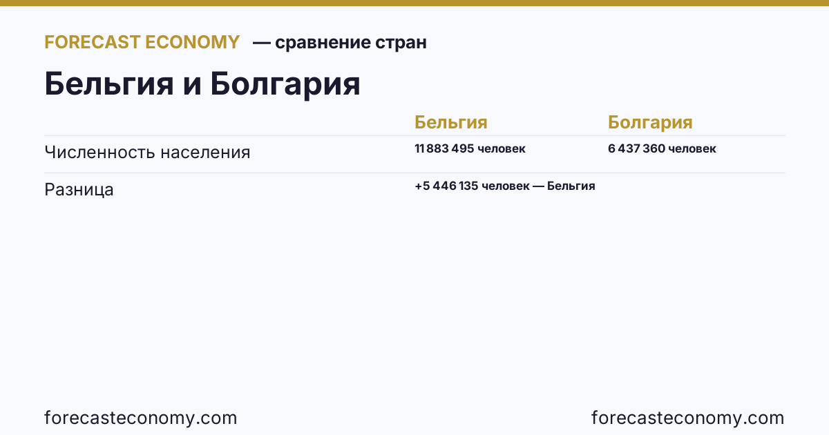 Численность населения: Бельгия против Болгарии — сравнение последних значений, Бельгия 11 883 495 человек, Болгария 6 437 360 человек