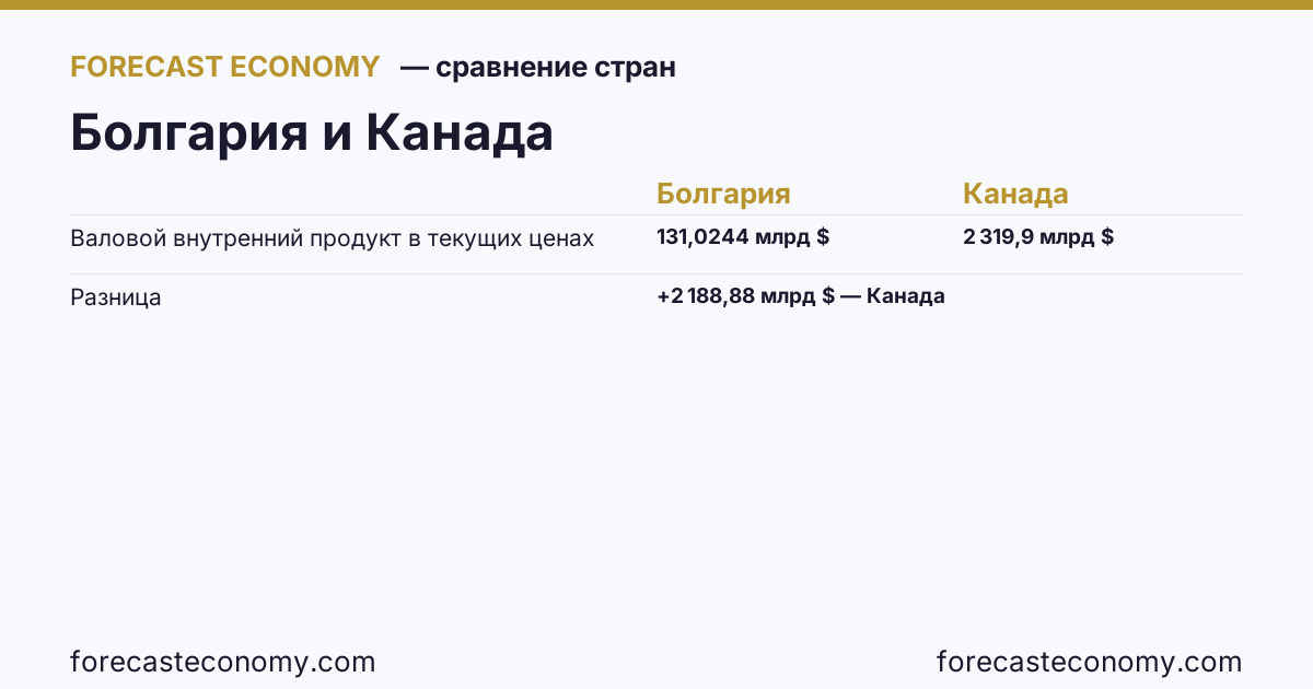 Валовой внутренний продукт в текущих ценах: Болгария против Канады — сравнение последних значений, Болгария 131,0244 млрд $, Канада 2 319,9 млрд $