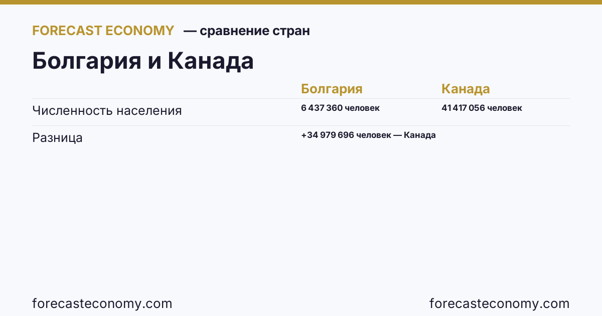 Численность населения: Болгария против Канады — сравнение последних значений, Болгария 6 437 360 человек, Канада 41 417 056 человек
