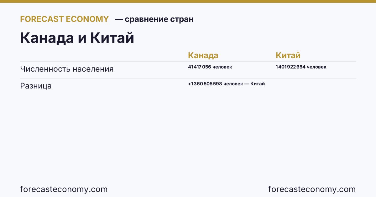 Численность населения: Канада против Китая — сравнение последних значений, Канада 41 417 056 человек, Китай 1 401 922 654 человек