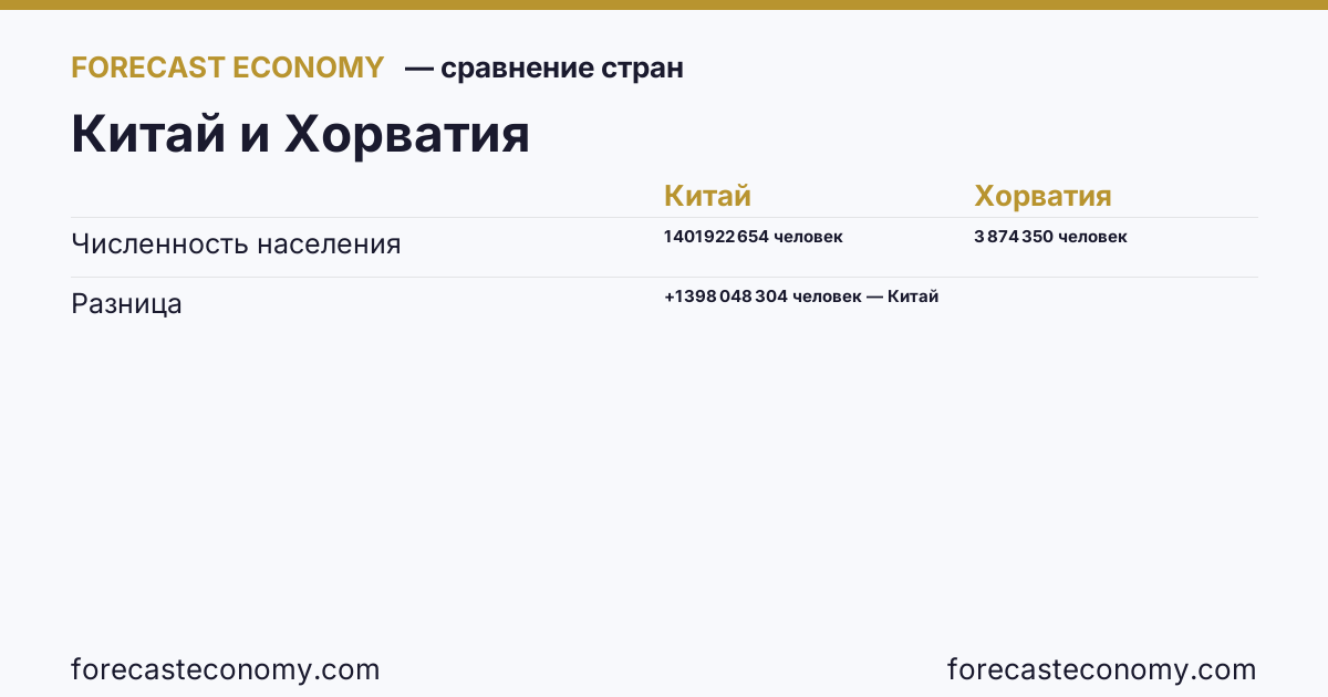 Численность населения: Китай против Хорватии — сравнение последних значений, Китай 1 401 922 654 человек, Хорватия 3 874 350 человек