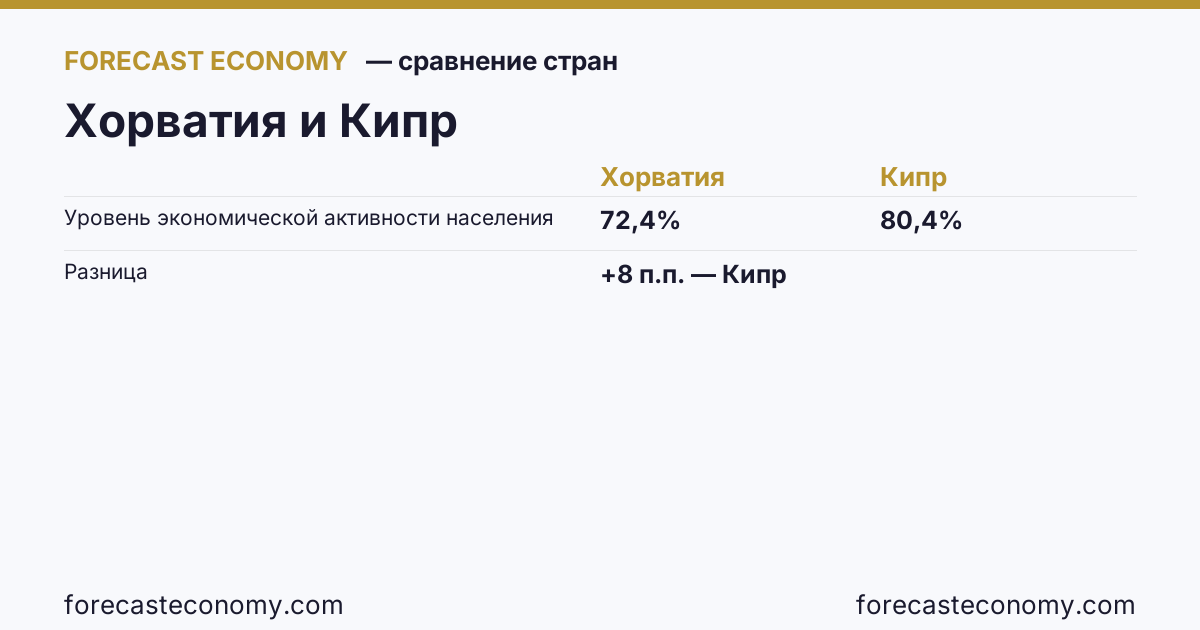 Уровень экономической активности населения: Хорватия против Кипра — сравнение последних значений, Хорватия 72,4 %, Кипр 80,4 %