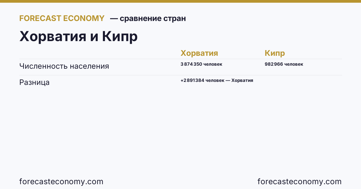 Численность населения: Хорватия против Кипра — сравнение последних значений, Хорватия 3 874 350 человек, Кипр 982 966 человек
